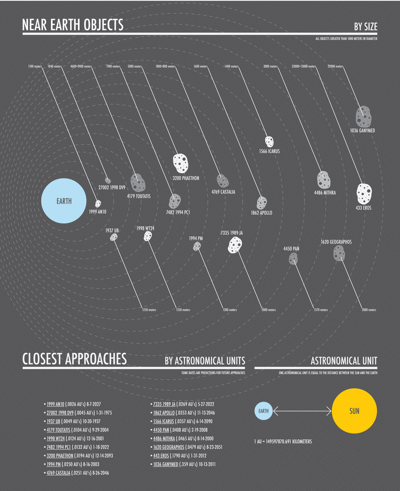 Illustration for article titled The Asteroids Closest to Killing Us, Visualized